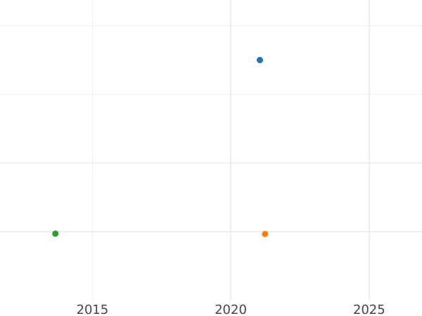 Auction sales chart Shilling 1668 "First laureated bust" - Silver Coin Value - United Kingdom, Charles II
