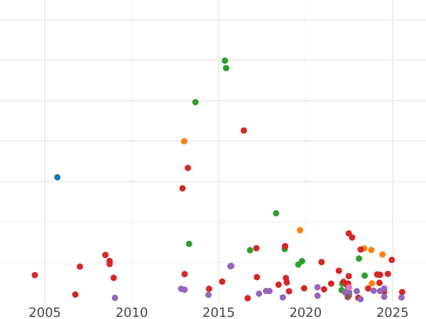 Auktionsverkaufs-Diagramm 1 Schilling 1668 "Zweite Lorbeerbüste" - Silbermünze Wert - Großbritannien, Karl II