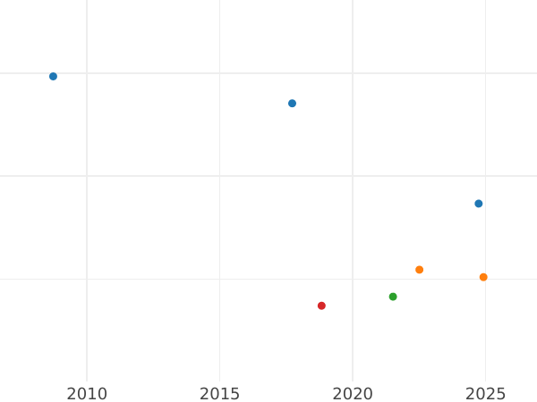 График аукционных продаж 1 шиллинг 1675 года "Второй тип" - цена серебряной монеты - Великобритания, Карл II
