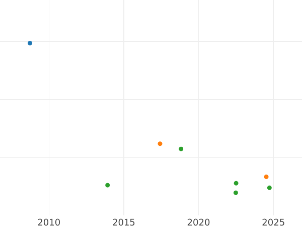 Gráfico de ventas en subastas 1 chelín 1678 "Segundo busto de laureado" - valor de la moneda de plata - Gran Bretaña, Carlos II