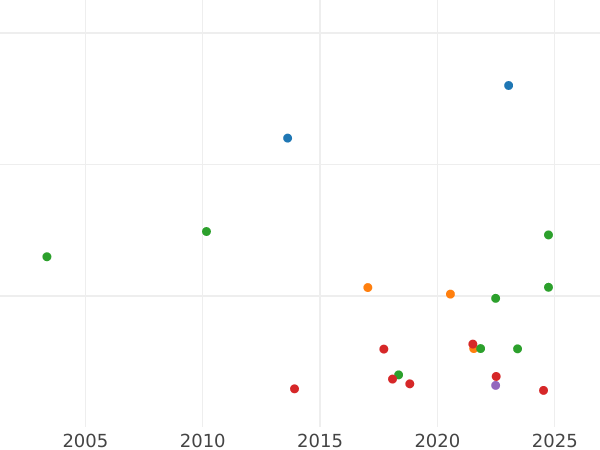 Wykres sprzedaży aukcyjnej 1 szeląg 1679 "Drugi popiersie laurowe" - cena srebrnej monety - Wielka Brytania, Karol II