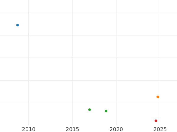 График аукционных продаж 1 шиллинг 1680 года "Второй тип" - цена серебряной монеты - Великобритания, Карл II