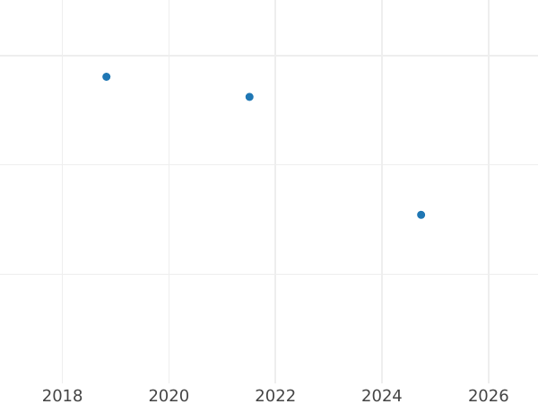 График аукционных продаж 1 шиллинг 1682 года "Второй тип" - цена серебряной монеты - Великобритания, Карл II
