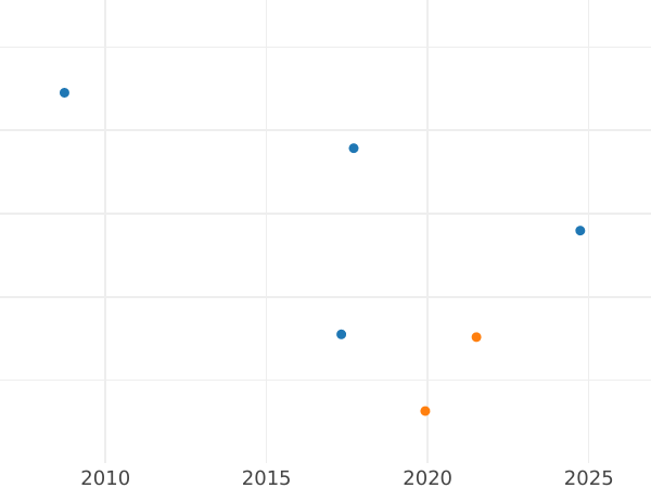 График аукционных продаж 1 шиллинг 1673 года "Второй тип" Перья на обеих сторонах - цена серебряной монеты - Великобритания, Карл II