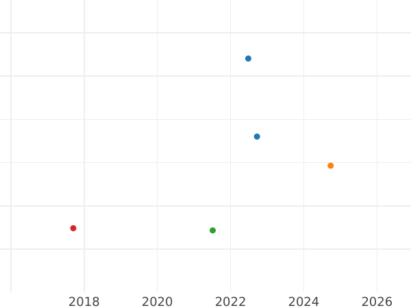 График аукционных продаж 1 шиллинг 1675 года "Второй тип" Перья на обеих сторонах - цена серебряной монеты - Великобритания, Карл II