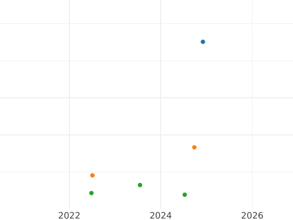 Auction sales chart Shilling 1679 "Second laureate bust" Plume on both sides - Silver Coin Value - United Kingdom, Charles II