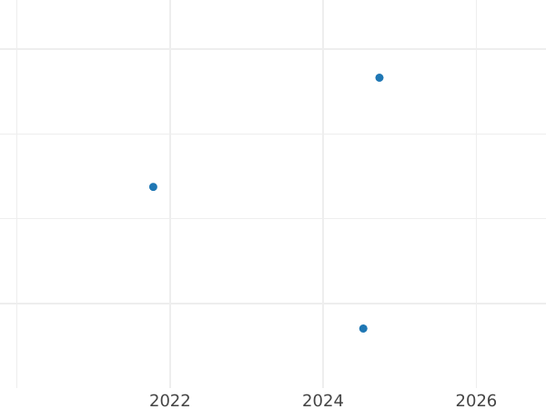 Auction sales chart Shilling 1677 "Second laureate bust" Plume below bust only - Silver Coin Value - United Kingdom, Charles II
