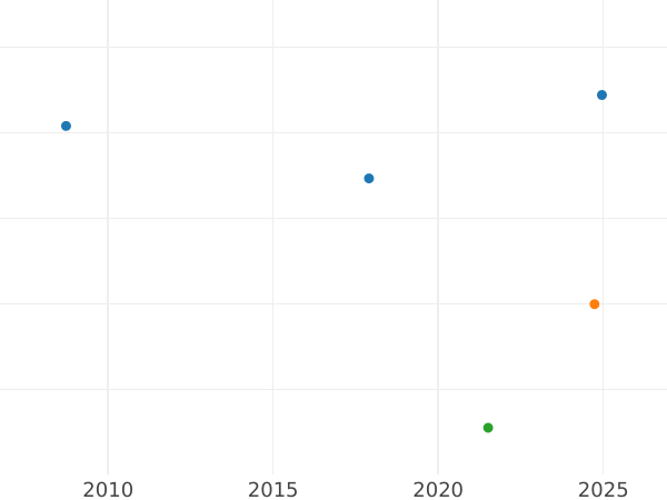 Auktionsverkaufs-Diagramm 1 Schilling 1679 "Zweite Lorbeerbüste" Feder unter der Büste nur - Silbermünze Wert - Großbritannien, Karl II