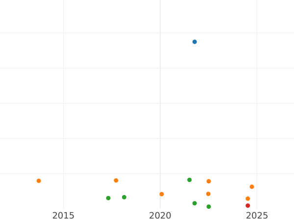 Wykres sprzedaży aukcyjnej 1 szeląg 1675 "Trzeci popiersie z wieniec laurowy" - cena srebrnej monety - Wielka Brytania, Karol II