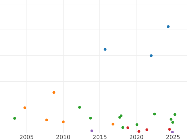 Wykres sprzedaży aukcyjnej 1 szeląg 1684 "Czwarty popiersie lwurata" - cena srebrnej monety - Wielka Brytania, Karol II