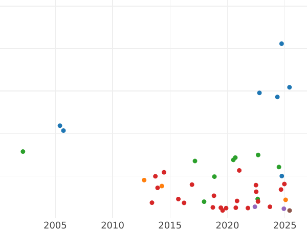 Auction sales chart Sixpence 1674 - Silver Coin Value - United Kingdom, Charles II