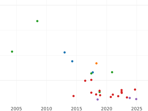 Gráfico de ventas en subastas 6 peniques 1675 - valor de la moneda de plata - Gran Bretaña, Carlos II