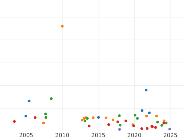 Auction sales chart Sixpence 1677 - Silver Coin Value - United Kingdom, Charles II
