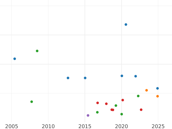 Auktionsverkaufs-Diagramm 6 Pence 1678 - Silbermünze Wert - Großbritannien, Karl II