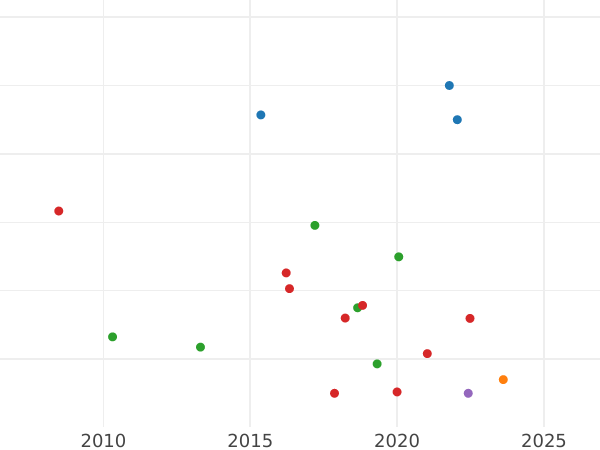 Auction sales chart Sixpence 1679 - Silver Coin Value - United Kingdom, Charles II