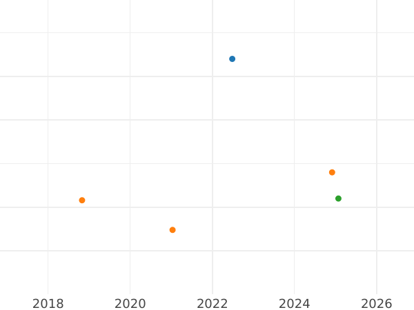 Auction sales chart Sixpence 1680 - Silver Coin Value - United Kingdom, Charles II