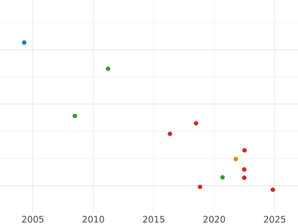 Auction sales chart Sixpence 1682 - Silver Coin Value - United Kingdom, Charles II