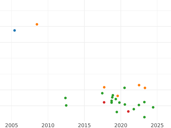 Auction sales chart Sixpence 1684 - Silver Coin Value - United Kingdom, Charles II
