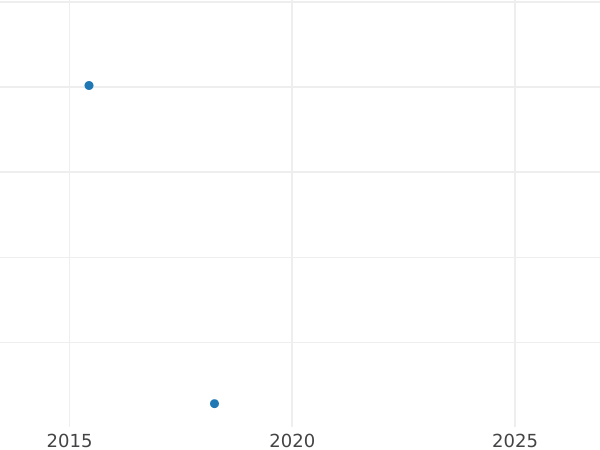 Auction sales chart Fourpence (Groat) 1670 - Silver Coin Value - United Kingdom, Charles II