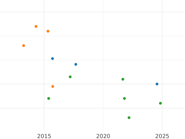 Wykres sprzedaży aukcyjnej 4 pensy 1679 - cena srebrnej monety - Wielka Brytania, Karol II