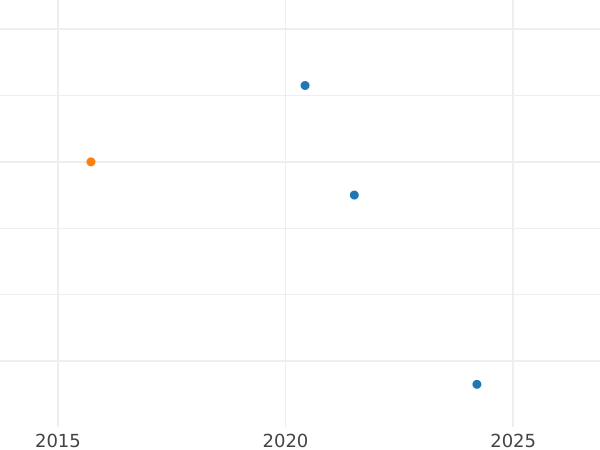 Wykres sprzedaży aukcyjnej 4 pensy 1680 - cena srebrnej monety - Wielka Brytania, Karol II