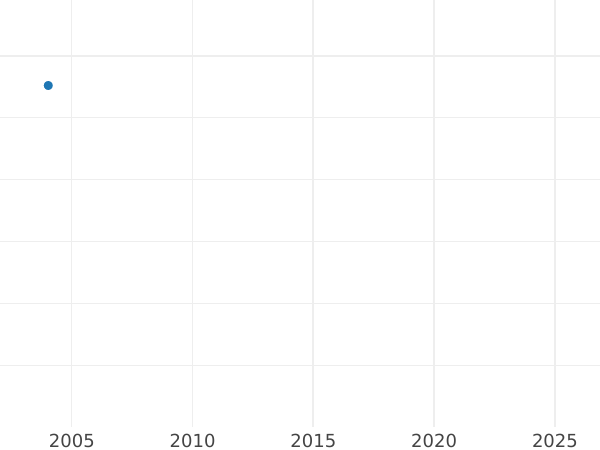 Wykres sprzedaży aukcyjnej 4 pensy 1683 - cena srebrnej monety - Wielka Brytania, Karol II