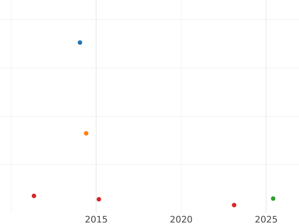 Auction sales chart Threepence 1673 - Silver Coin Value - United Kingdom, Charles II