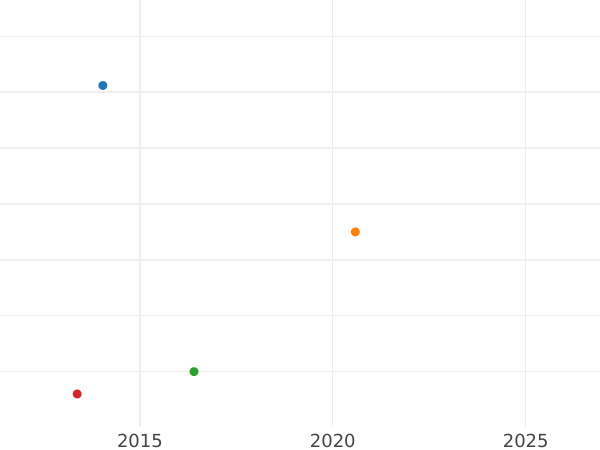 Gráfico de ventas en subastas 2 peniques 1673 - valor de la moneda de plata - Gran Bretaña, Carlos II