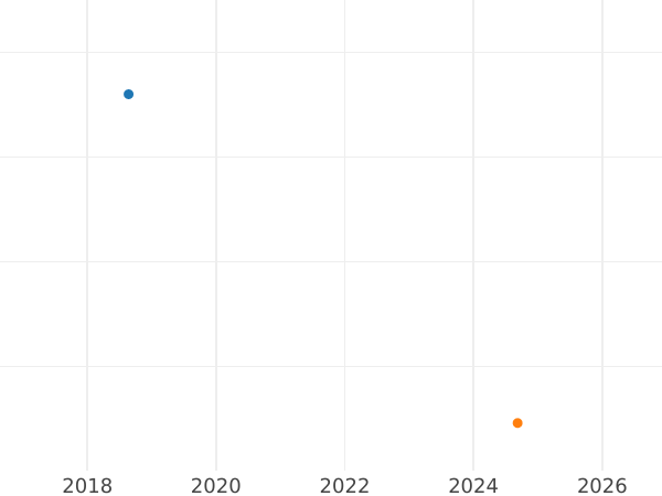 Gráfico de ventas en subastas 2 peniques 1683 - valor de la moneda de plata - Gran Bretaña, Carlos II