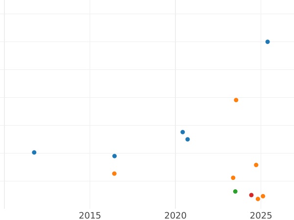 Auction sales chart Penny no date (1662-1685) Mark of value "I" - Silver Coin Value - United Kingdom, Charles II