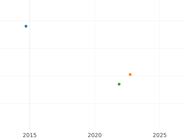 Auction sales chart Penny 1671 "Type 1670-1684" - Silver Coin Value - United Kingdom, Charles II