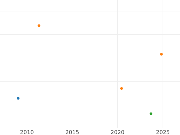 Auktionsverkaufs-Diagramm 1 Penny 1673 "Typ 1670-1684" - Silbermünze Wert - Großbritannien, Karl II