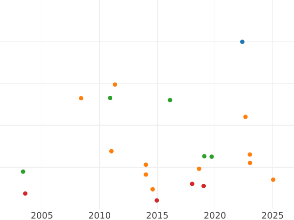 Auction sales chart Unite no date (1660-1662) "First coinage" - Gold Coin Value - United Kingdom, Charles II