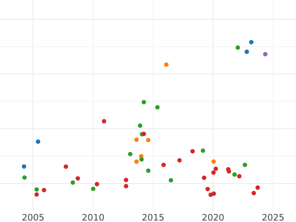 Auction sales chart Unite no date (1660-1662) "Second coinage" Mark of value "XX" - Gold Coin Value - United Kingdom, Charles II
