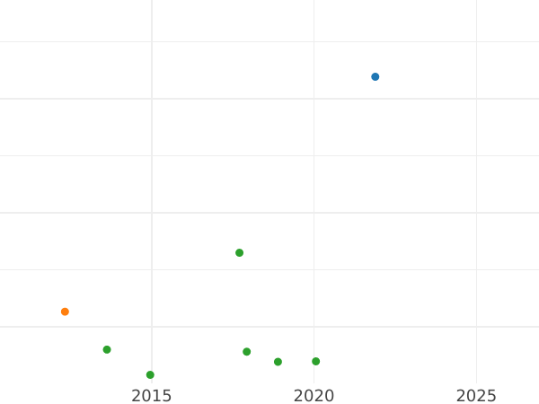 Auction sales chart Double crown no date (1660-1662) "First coinage" - Gold Coin Value - United Kingdom, Charles II