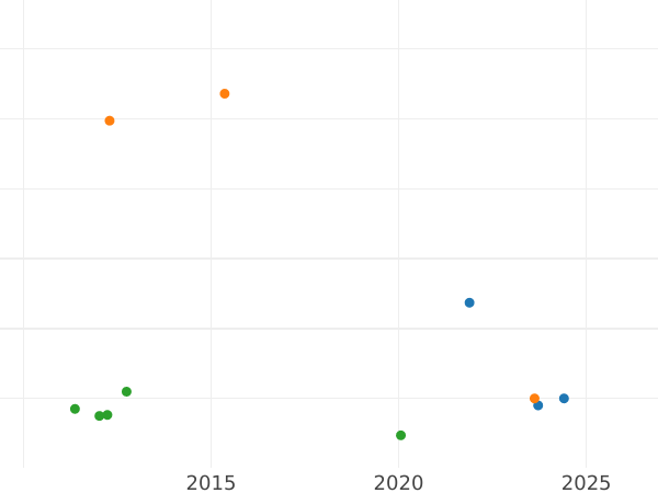 График аукционных продаж 2 кроны (Двойная крона) без года (1660-1662) "Второй выпуск" Обозначение номинала "X" - цена золотой монеты - Великобритания, Карл II