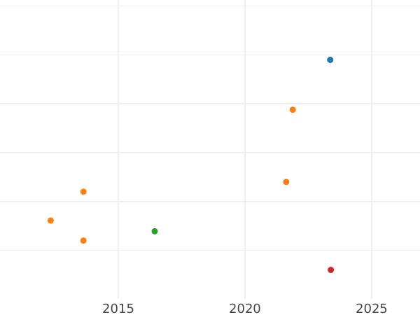 Auction sales chart Crown no date (1660-1662) "First coinage" - Gold Coin Value - United Kingdom, Charles II