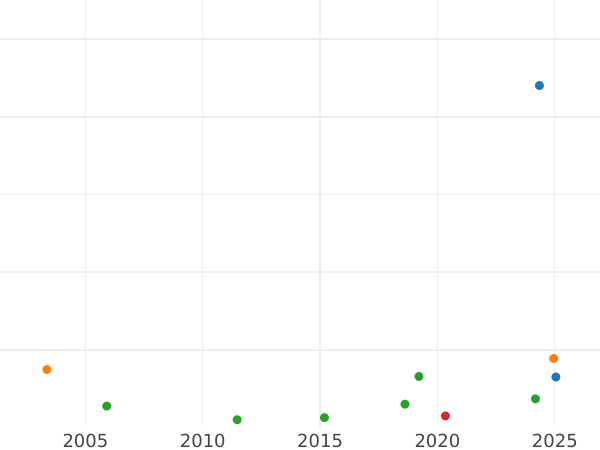 Auction sales chart Halfcrown no date (1660-1662) "First coinage" - Silver Coin Value - United Kingdom, Charles II