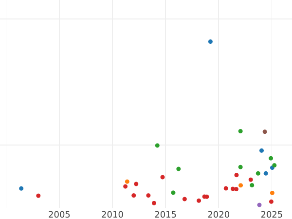 Auction sales chart Sixpence no date (1660-1662) "First coinage" - Silver Coin Value - United Kingdom, Charles II