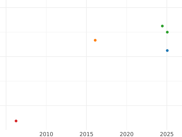 График аукционных продаж Пенни без года (1660-1662) "Первая чеканка" - цена серебряной монеты - Великобритания, Карл II