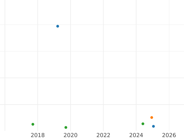 Auction sales chart Halfcrown no date (1660-1662) "Second coinage" Mark of value "XXX" - Silver Coin Value - United Kingdom, Charles II