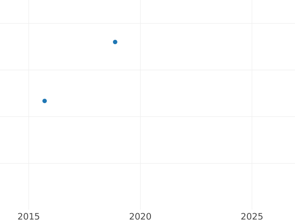 Auktionsverkaufs-Diagramm 6 Pence Ohne jahr (1660-1662) "Zweite Münze" Nennwertbezeichnung "VI" - Silbermünze Wert - Großbritannien, Karl II
