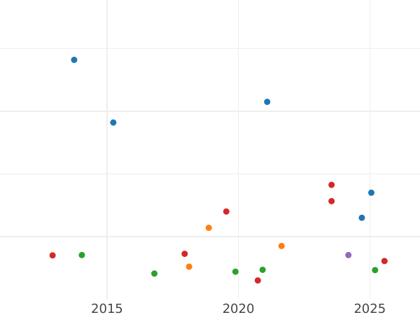 Auction sales chart Penny no date (1660-1662) "Second coinage" Mark of value "I" - Silver Coin Value - United Kingdom, Charles II