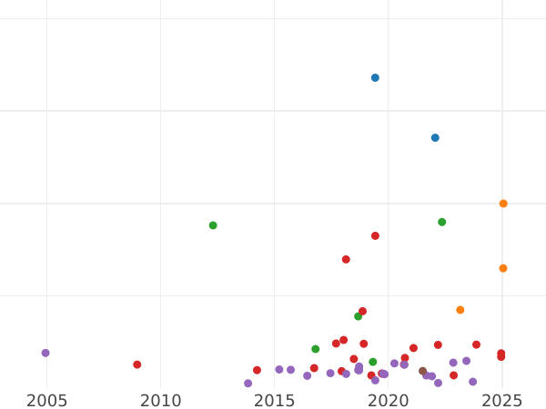 Auction sales chart Shilling no date (1660-1662) "Third coinage" Mark of value "XII" - Silver Coin Value - United Kingdom, Charles II