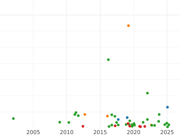 Auktionsverkaufs-Diagramm 6 Pence Ohne jahr (1660-1662) "Dritte Münzprägung" Nennwertbezeichnung "VI" - Silbermünze Wert - Großbritannien, Karl II