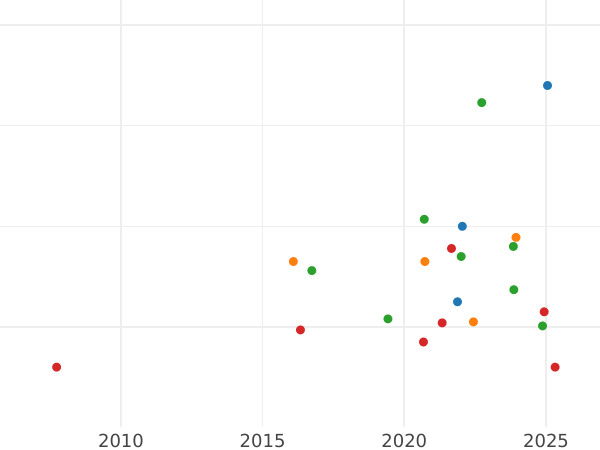 Auction sales chart Fourpence (Groat) no date (1660-1662) Mark of value "IIII" - Silver Coin Value - United Kingdom, Charles II