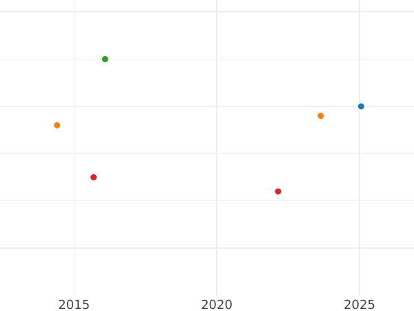 Auction sales chart Penny no date (1660-1662) "Third coinage" Mark of value "I" - Silver Coin Value - United Kingdom, Charles II