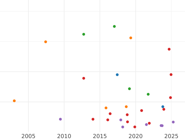 Auction sales chart Farthing 1684 -  Coin Value - United Kingdom, Charles II