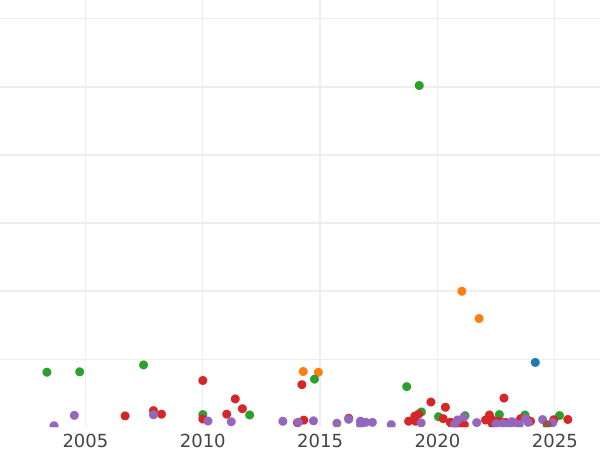 Gráfico de ventas en subastas 1 Corona 1686 "Primer busto laureado" - valor de la moneda de plata - Gran Bretaña, Jacobo II