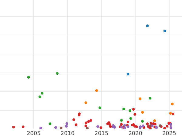 Auction sales chart Halfcrown 1685 "First laureated bust" - Silver Coin Value - United Kingdom, James II